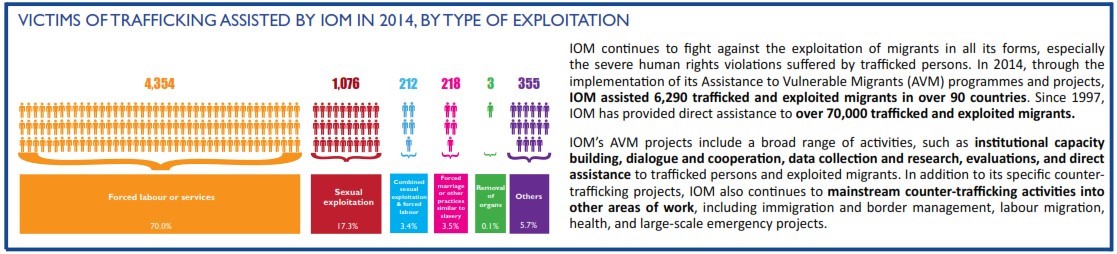 Victims of Trafficking by IOM in 2014, by type of exploitation